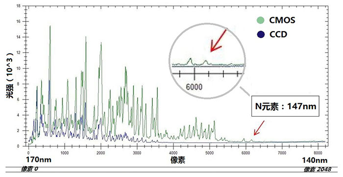 紫外元素強(qiáng)度對(duì)比 紫外元素強(qiáng)度對(duì)比